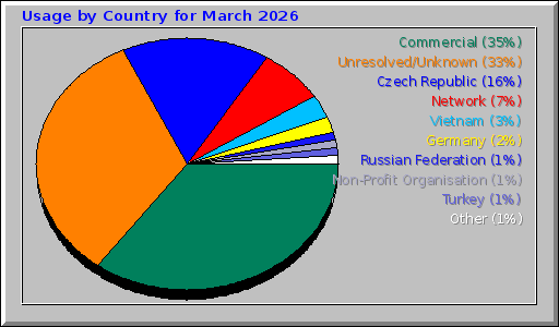 Usage by Country for March 2026