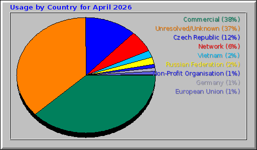 Usage by Country for April 2026
