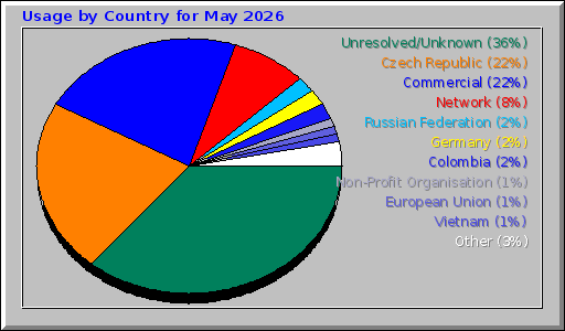 Usage by Country for May 2026