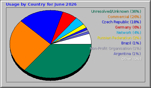 Usage by Country for June 2026