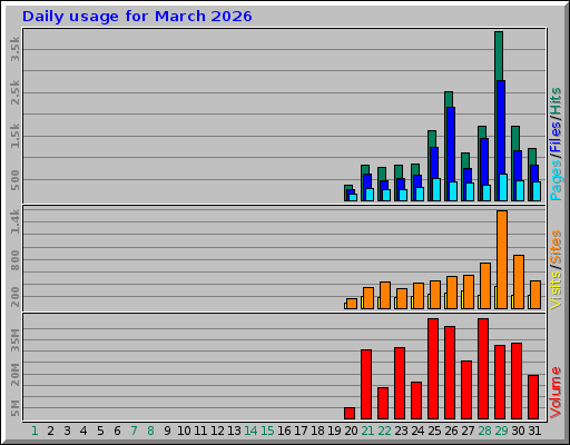 Daily usage for March 2026