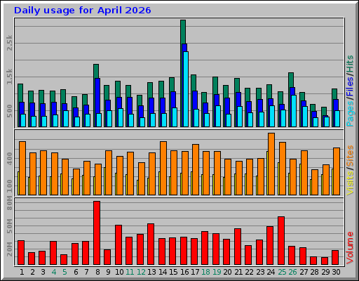 Daily usage for April 2026