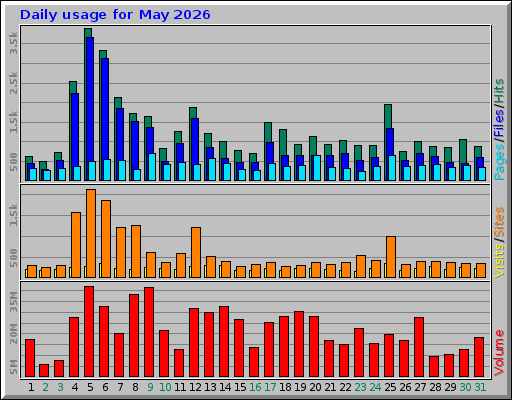 Daily usage for May 2026