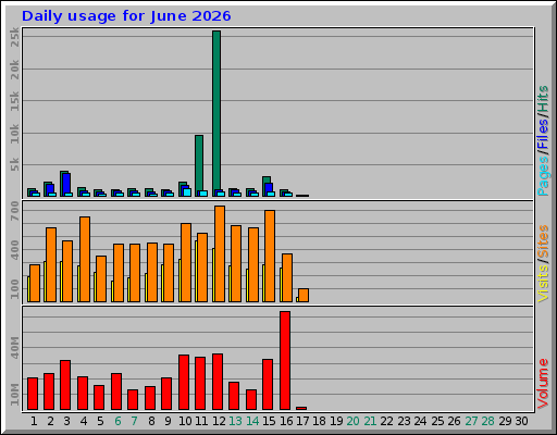 Daily usage for June 2026