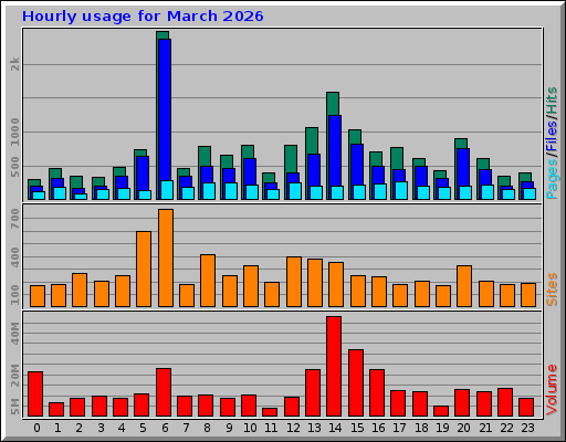Hourly usage for March 2026