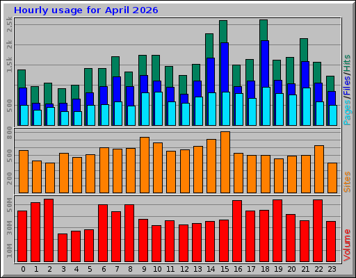 Hourly usage for April 2026