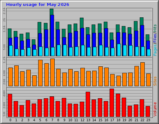 Hourly usage for May 2026