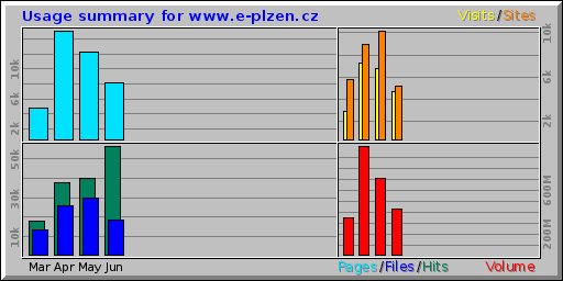 Usage summary for www.e-plzen.cz